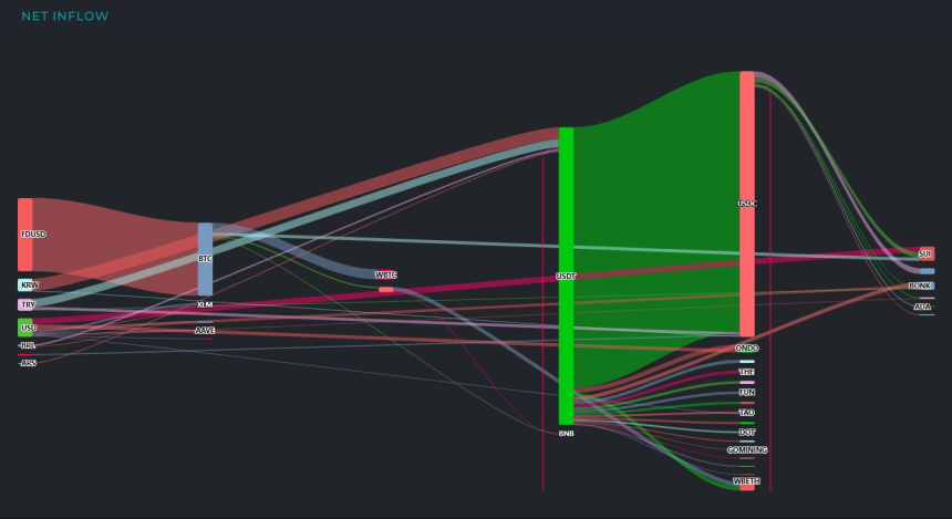[크립토 인앤아웃] 알트코인 매도 이후 USDT 대기…자금 재배치 양상