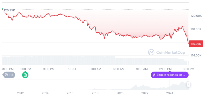  [자정 시세브리핑] 암호화폐 시장 하락세… 비트코인 11만5천 달러, 이더리움 2,970달러