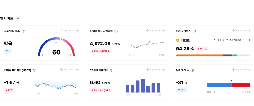 [국내장 심리 체크] 너보스·테조스 '매우 탐욕'…업비트 프리미엄 고공행진 종목 속출