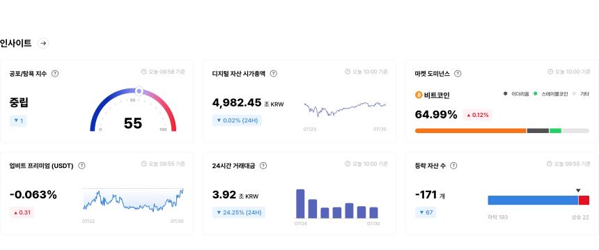  [국내장 심리 체크] 히포프로토콜·크로노스 '탐욕 유지'...투심은 하락세 속 눈에 띄는 반등도
