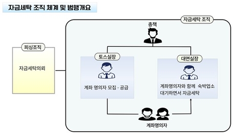 암호화폐로 44억 빼돌린 보이스피싱 조직…경찰, 16명 구속