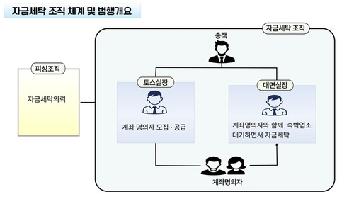  암호화폐로 44억 빼돌린 보이스피싱 조직…경찰, 16명 구속