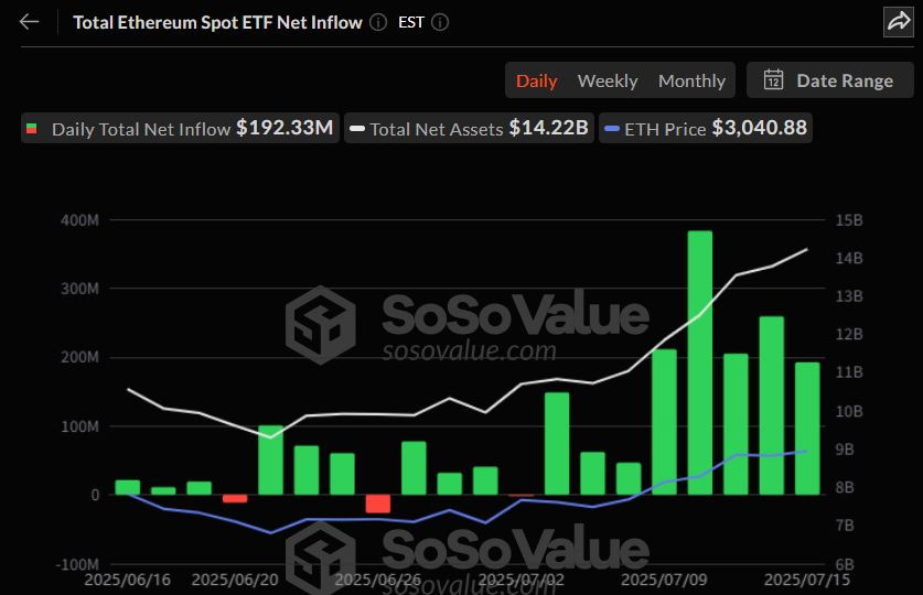  이더리움 현물 ETF, 8일째 자금 유입 랠리...순자산 142억 달러