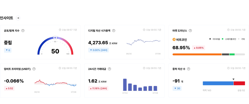 [국내장 심리 체크] 프리미엄 양극화 지속...봉크·헌트는 '매우 탐욕' 구간