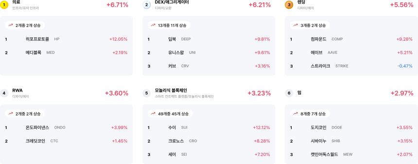 [코인 테마 랭킹] 24개 중 23개 테마 얕은 상승세... 의료·DEX 등 강세 주도
