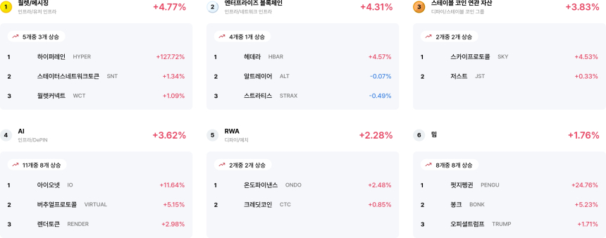 [코인 테마 랭킹] 24개 중 15개 테마 완만한 상승세…월렛·AI·RWA 강세 주도