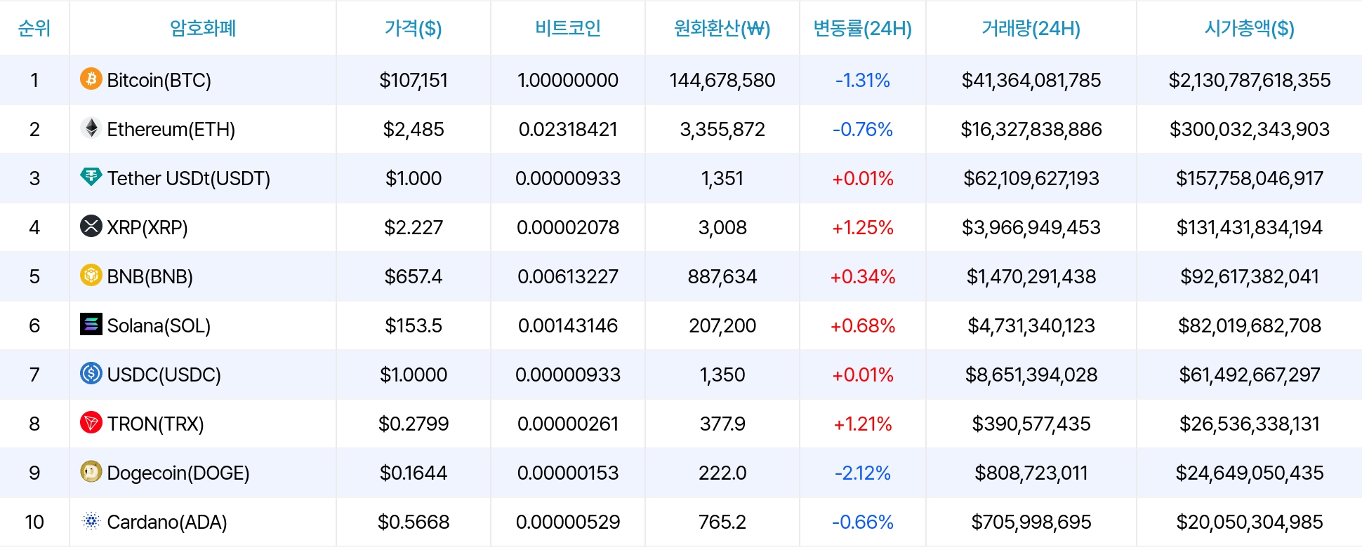 암호화폐 시세 데이터