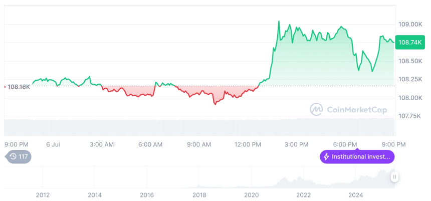  [모닝 시세브리핑] 암호화폐 시장 혼조세… 비트코인 108,749달러, 이더리움 2,548달러
