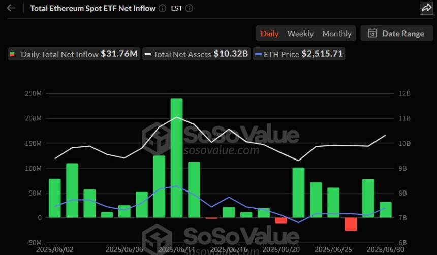  이더리움 현물 ETF 이틀 연속 순유입…FETH·ETHA 중심 자금 유입