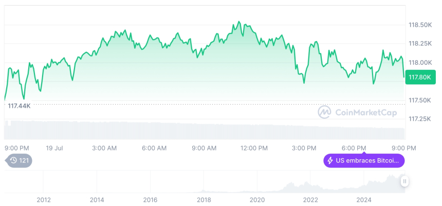  [모닝 시세브리핑] 암호화폐 시장 혼조세… 비트코인 117,811달러, 이더리움 3,568달러