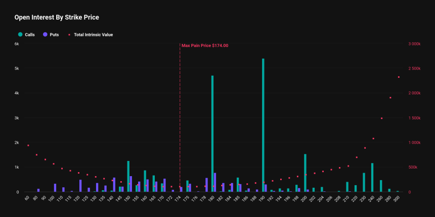  [알트 옵션 동향] 총 27억 달러 규모 옵션 만기...XRP '3.3달러 콜' 베팅 폭증