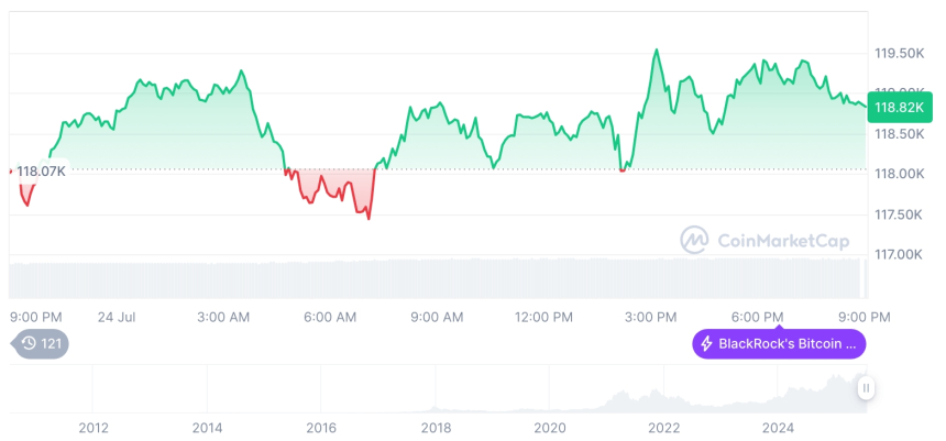  [모닝 시세브리핑] 암호화폐 시장 혼조세… 비트코인 11만8845달러, 이더리움 3742달러