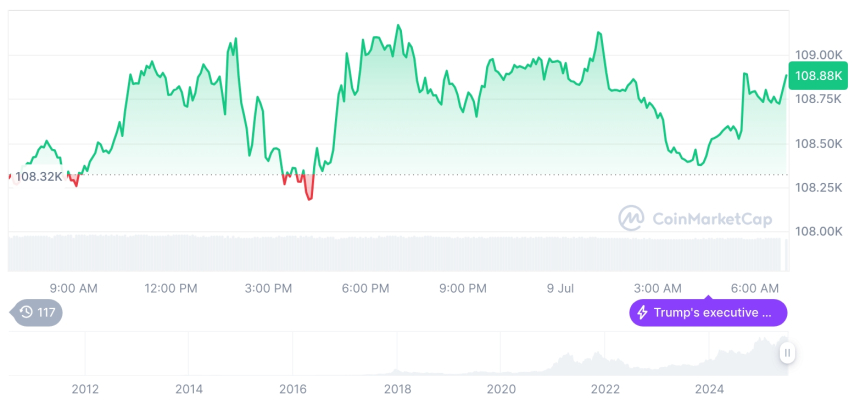  [저녁 시세브리핑] 암호화폐 시장 강세… 비트코인 10만8865달러, 이더리움 2,631달러
