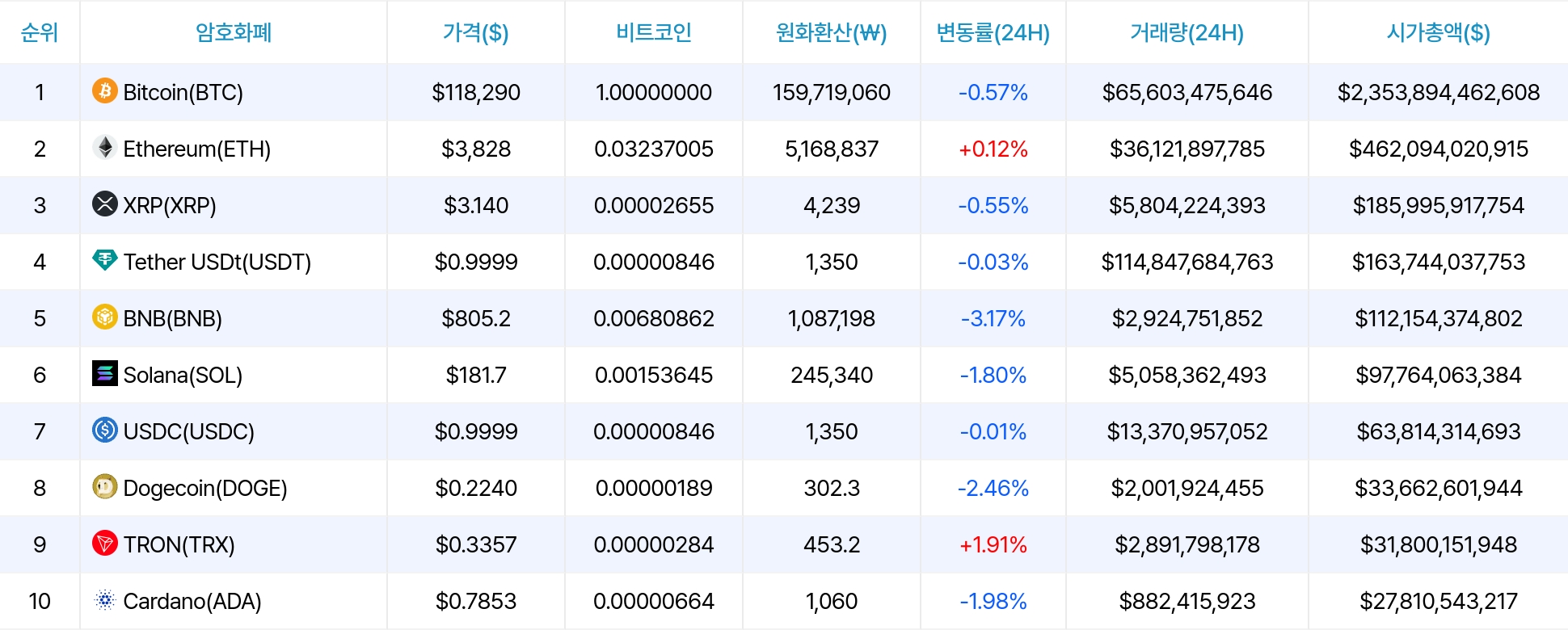 암호화폐 시세 데이터
