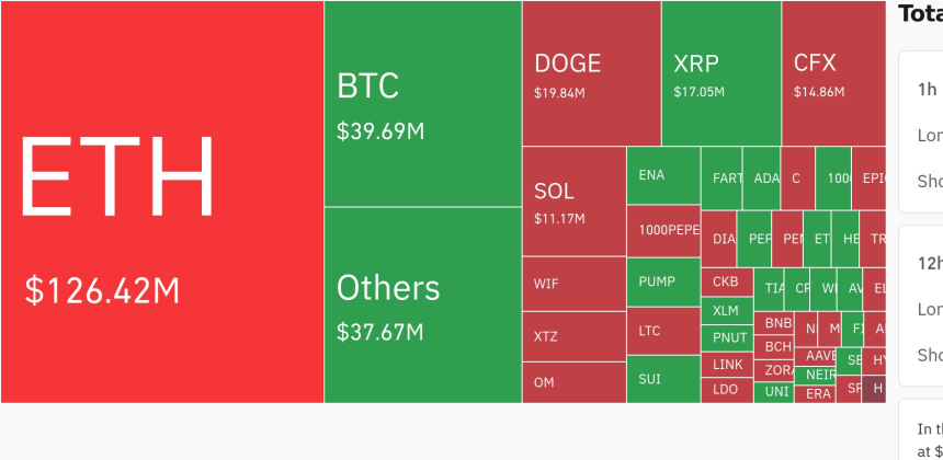 암호화폐 시장, 24시간 동안 레버리지 포지션 3억 2180만 달러 청산