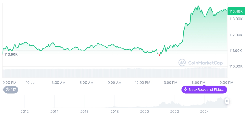  [모닝 시세브리핑] 암호화폐 시장 상승세… 비트코인 11만3597달러, 이더리움 2824달러