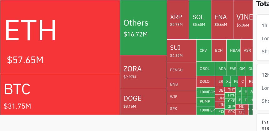  암호화폐 시장, 24시간 동안 1억 689만 달러 청산…숏 포지션 비중 높아