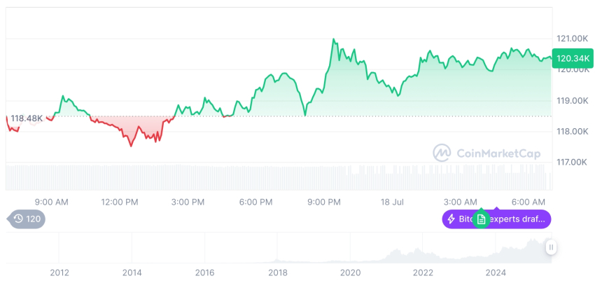  [저녁 시세브리핑] 암호화폐 시장 상승세… 비트코인 12만 달러, 이더리움 3,655달러