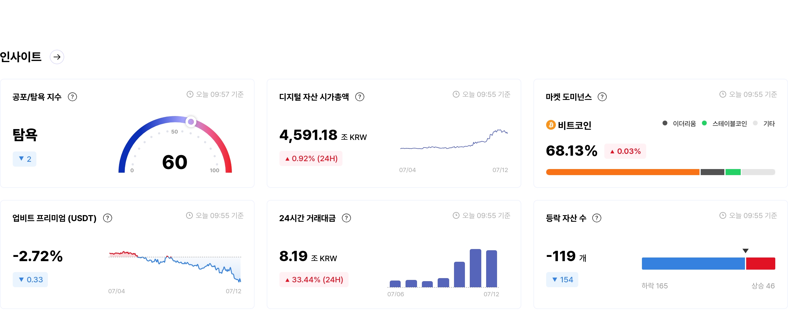 [국내장 심리 체크] 무브먼트·BSV는 '공포'...1INCH·CBK는 '매우 탐욕' 구간