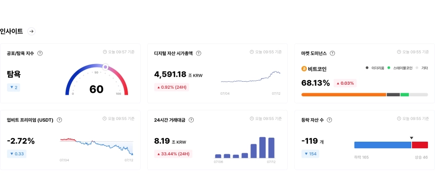 [국내장 심리 체크] 무브먼트·BSV는 '공포'...1INCH·CBK는 '매우 탐욕' 구간