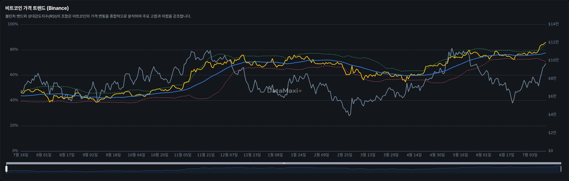 비트코인 가격 트렌드 (Binance)