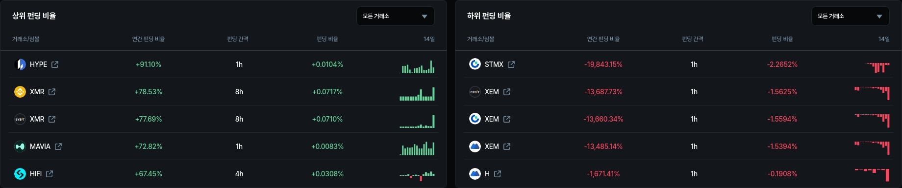 하위 펀딩 비율