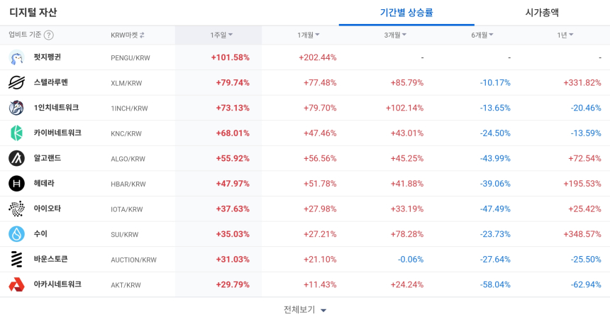 [코인 TOP 10 주간동향] 펭귄펭귄·스텔라루멘 강세…1주일간 100% 넘는 수익률 기록