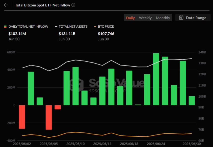  비트코인 현물 ETF 15일 연속 순유입…IBIT 독주·ARKB는 유출
