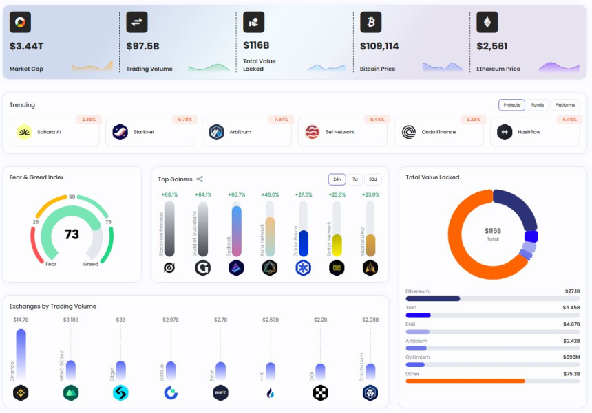 [크립토 한컷] 매버릭·밈코인 강세…'바이낸스 런치패드' ROI 6.86배로 플랫폼 1위