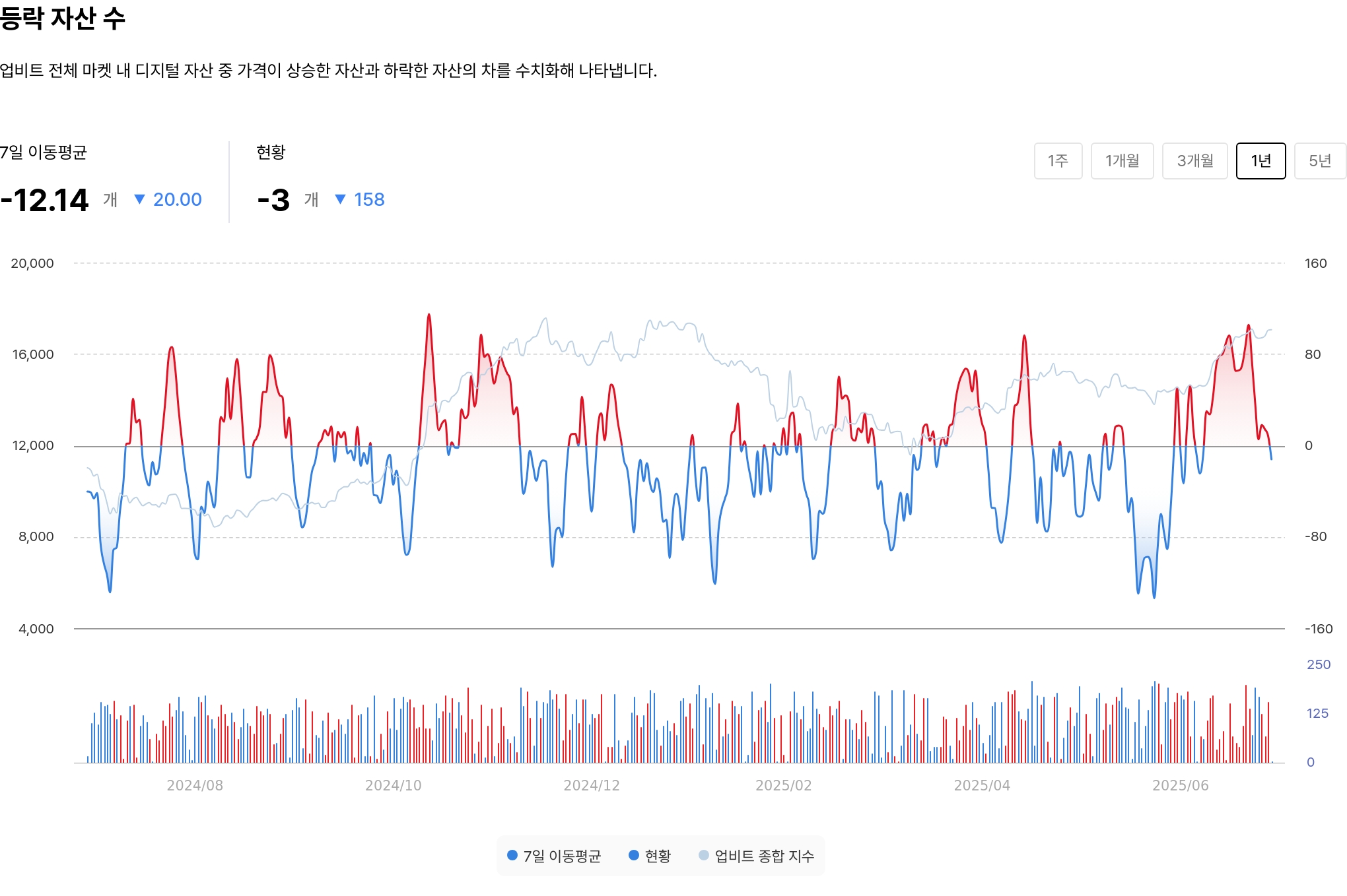 등락 자산 수