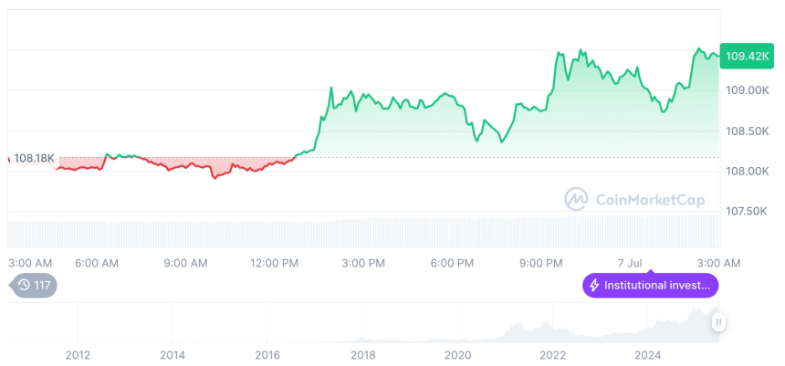  [오후 시세브리핑] 암호화폐 시장 상승세… 비트코인 10만9천달러, 이더리움 2,577달러