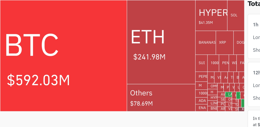 암호화폐 시장, 24시간 동안 레버리지 포지션 9억5400만 달러 청산…숏 비중 압도적
