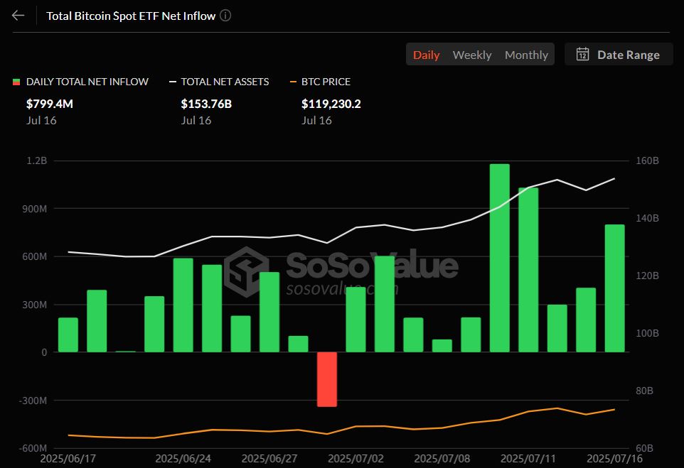 美 비트코인 현물 ETF, 10거래일 연속 순유입…하루 7.9억 달러