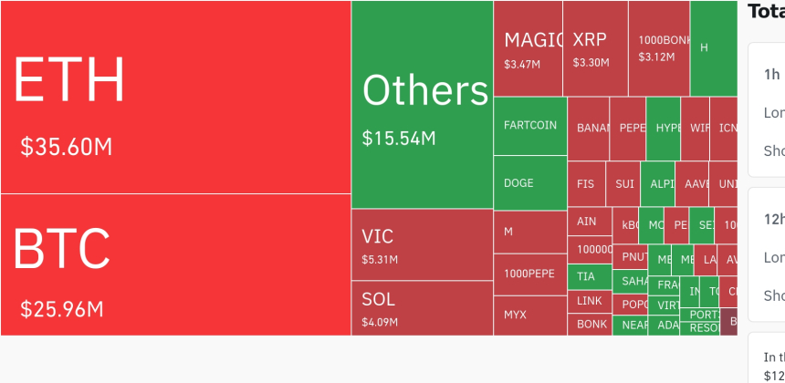 암호화폐 시장, 24시간 동안 레버리지 포지션 3억 2670만 달러 청산…숏 포지션 중심