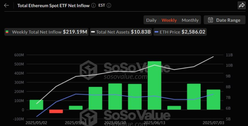  이더리움 현물 ETF 8주 연속 자금 유입…순자산 108억 달러, 공급량 3.45% 육박