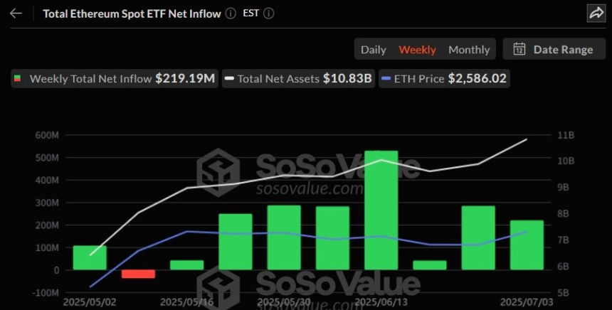 이더리움 현물 ETF 8주 연속 자금 유입…순자산 108억 달러, 공급량 3.45% 육박
