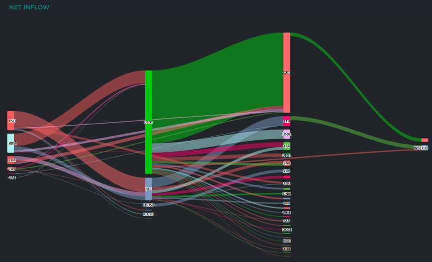  [크립토 인앤아웃] SOL·XRP 하루 2억 유출…USDT로 몰리고 달러로 빠진다