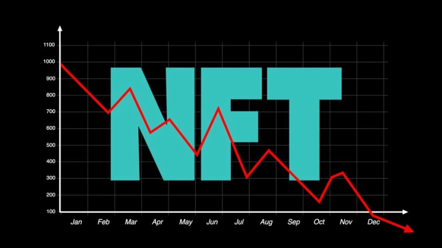 NFT 시장, 1년 반 만에 최저점 기록하며 디지털 수집품 긴 겨울 예고