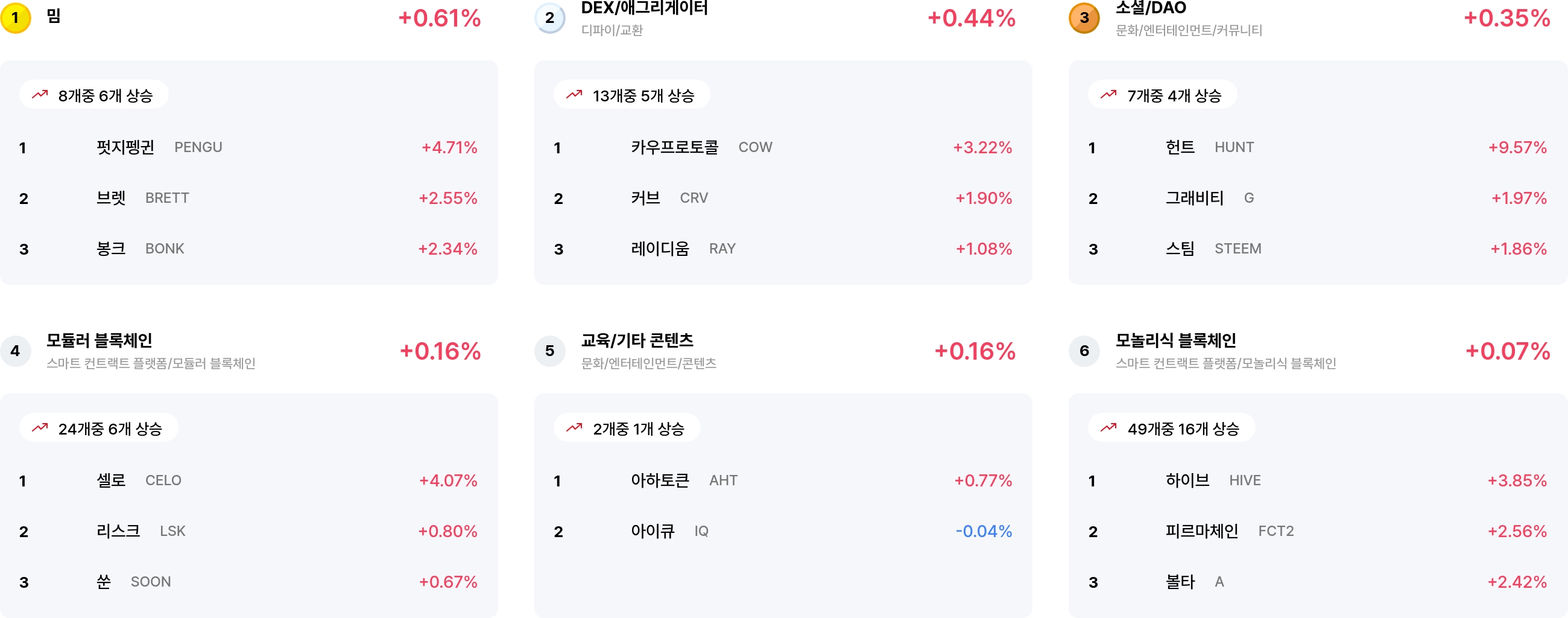 [코인 테마 랭킹] 24개 중 6개 테마 상승…밈·DEX 등 일부 섹터 선방