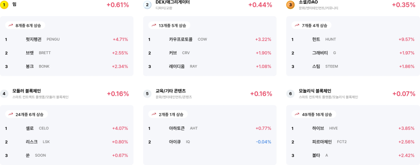 [코인 테마 랭킹] 24개 중 6개 테마 상승…밈·DEX 등 일부 섹터 선방