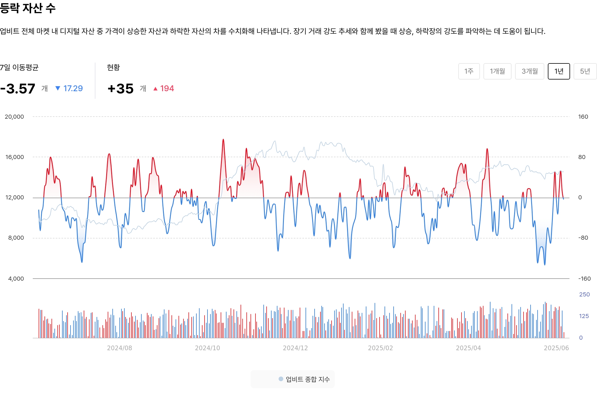 등락 자산 수