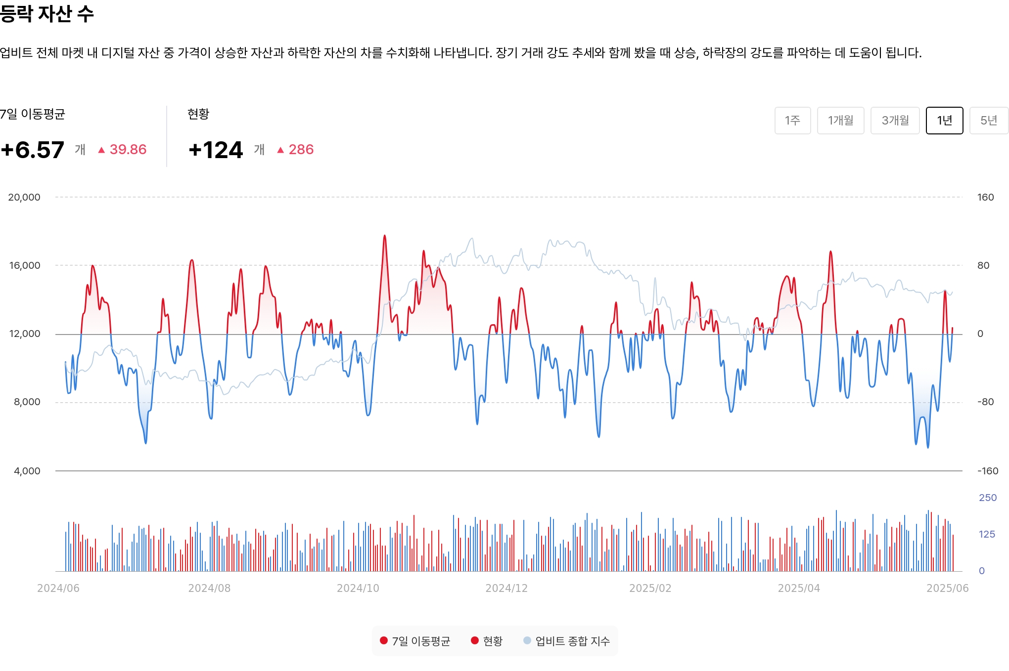 등락 자산 수