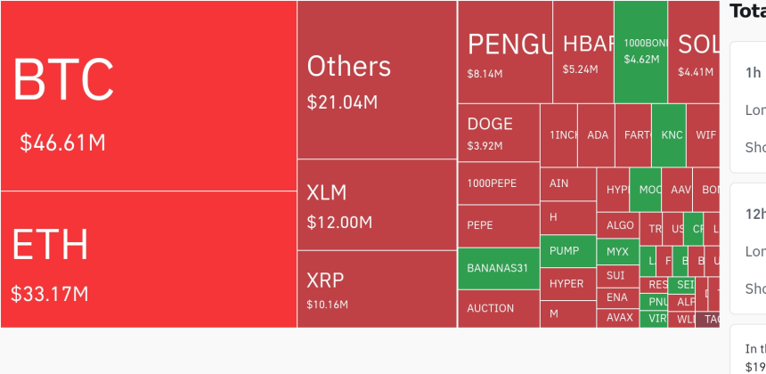 암호화폐 시장, 24시간 동안 숏 포지션 대거 청산…BTC·ETH 강세 속 스텔라 25% 급등