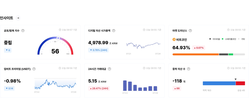  [국내장 심리 체크] 상승 과열에 주의…토카막·카이버 '탐욕', 버추얼·무브먼트 '공포'