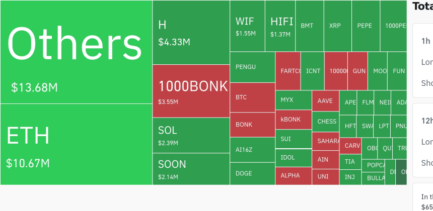 암호화폐 시장, 24시간 동안 레버리지 포지션 3억 2671만 달러 청산