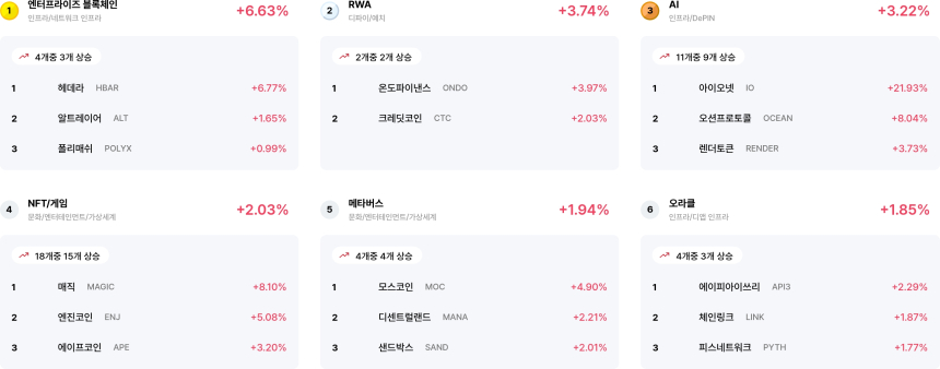 [코인 테마 랭킹] 25개 중 17개 테마 상승... 엔터프라이즈·RWA·AI 중심 강세