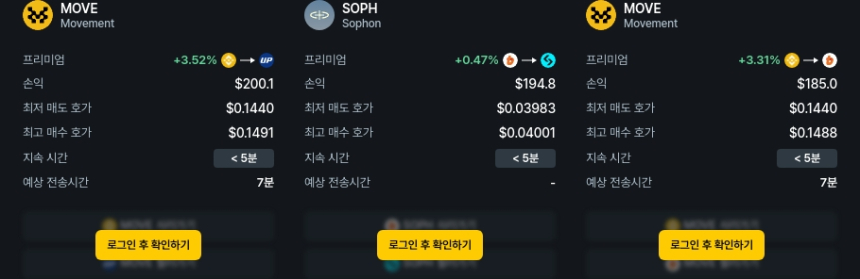  [김프 리포트] 해외-국내 거래소 차익 거래 기회 속출…MOVE 최대 3.52% 프리미엄