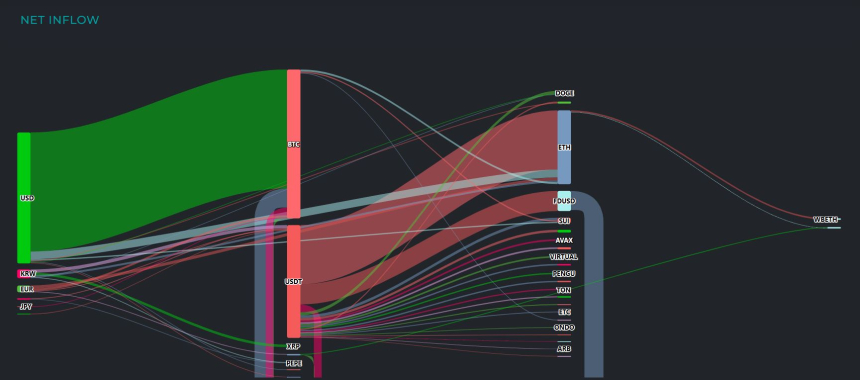 [크립토 인앤아웃] XRP 6620만 달러 유출, BTC·ETH엔 4.3억 달러 유입 버팀목