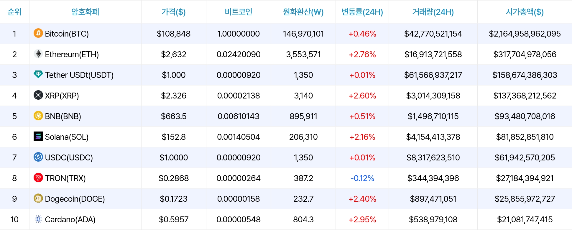 암호화폐 시세 데이터