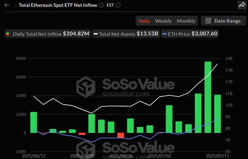  이더리움 현물 ETF에 2억 달러 몰려…블랙록만 9.9억 달러 거래